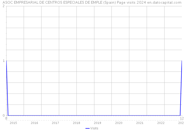 ASOC EMPRESARIAL DE CENTROS ESPECIALES DE EMPLE (Spain) Page visits 2024 