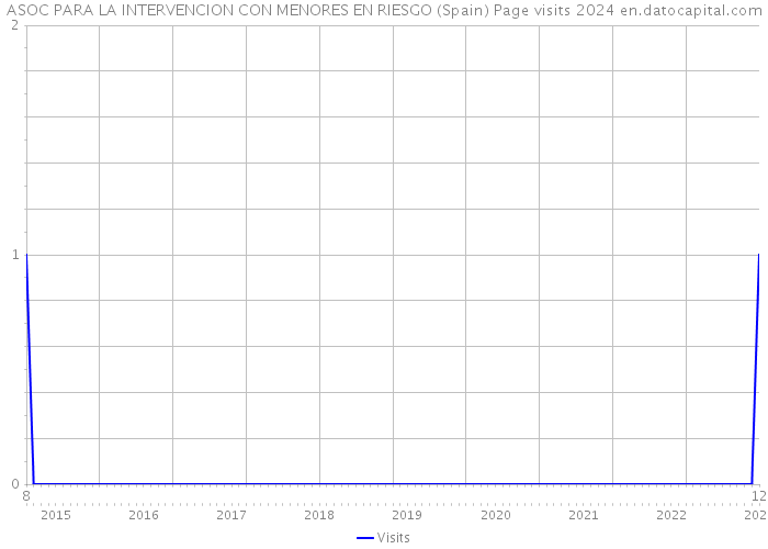 ASOC PARA LA INTERVENCION CON MENORES EN RIESGO (Spain) Page visits 2024 
