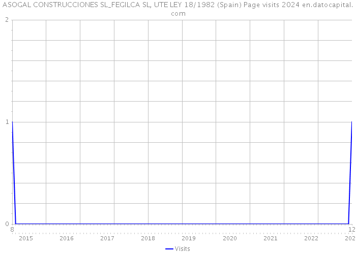 ASOGAL CONSTRUCCIONES SL_FEGILCA SL, UTE LEY 18/1982 (Spain) Page visits 2024 