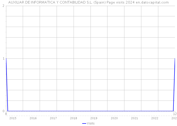 AUXILIAR DE INFORMATICA Y CONTABILIDAD S.L. (Spain) Page visits 2024 