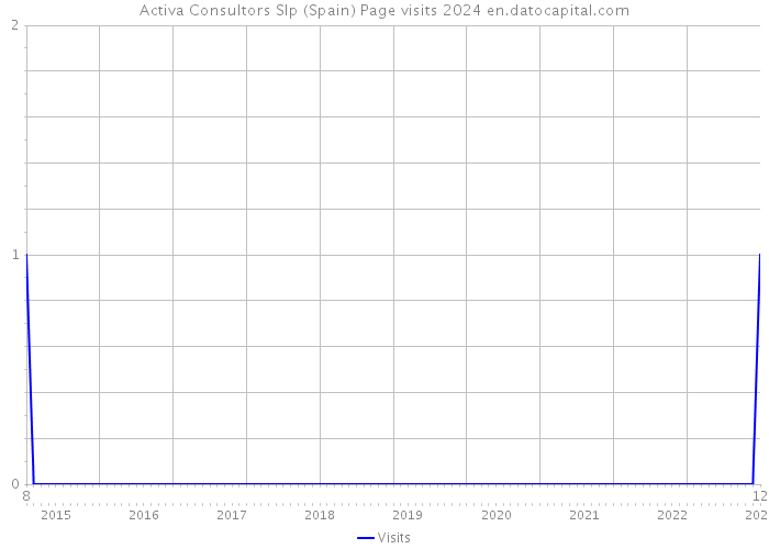 Activa Consultors Slp (Spain) Page visits 2024 