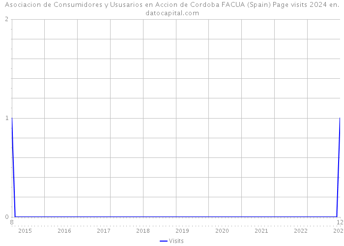 Asociacion de Consumidores y Ususarios en Accion de Cordoba FACUA (Spain) Page visits 2024 