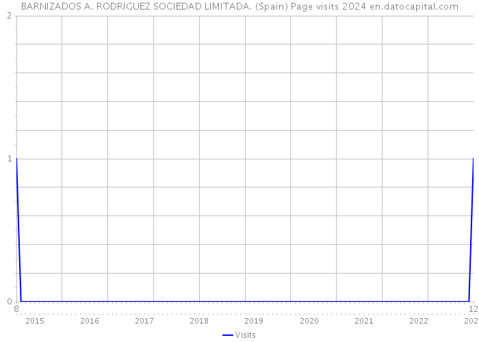 BARNIZADOS A. RODRIGUEZ SOCIEDAD LIMITADA. (Spain) Page visits 2024 