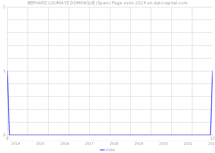 BERNARD LOUMAYE DOMINIQUE (Spain) Page visits 2024 