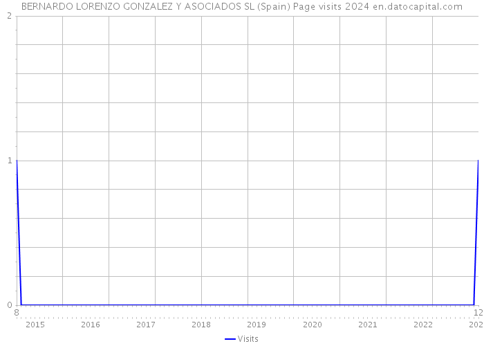 BERNARDO LORENZO GONZALEZ Y ASOCIADOS SL (Spain) Page visits 2024 