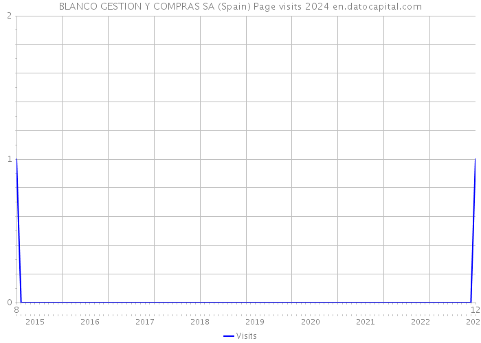 BLANCO GESTION Y COMPRAS SA (Spain) Page visits 2024 