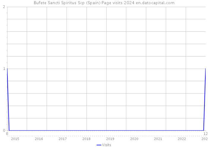 Bufete Sancti Spiritus Scp (Spain) Page visits 2024 
