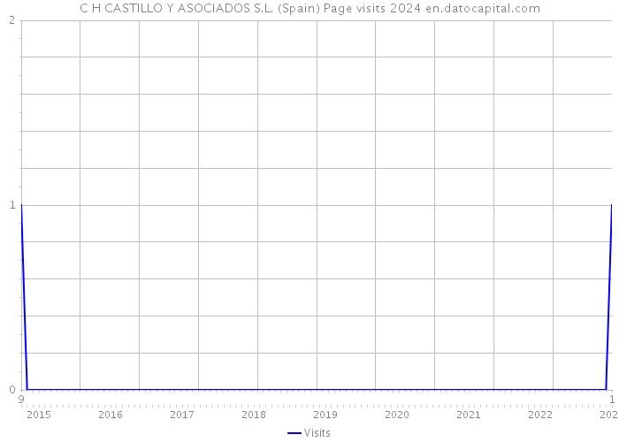 C H CASTILLO Y ASOCIADOS S.L. (Spain) Page visits 2024 