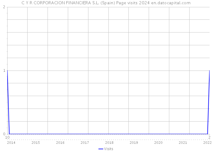 C Y R CORPORACION FINANCIERA S.L. (Spain) Page visits 2024 