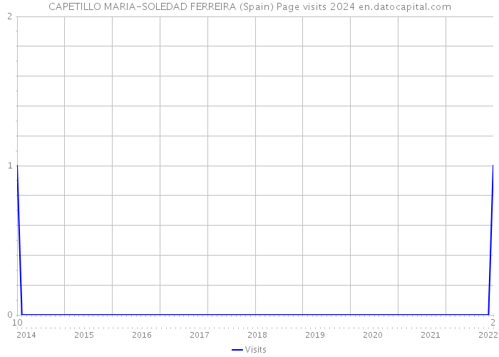 CAPETILLO MARIA-SOLEDAD FERREIRA (Spain) Page visits 2024 