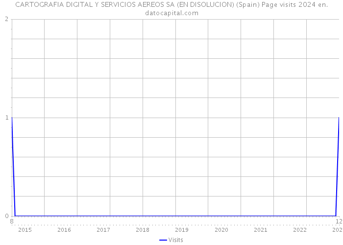 CARTOGRAFIA DIGITAL Y SERVICIOS AEREOS SA (EN DISOLUCION) (Spain) Page visits 2024 