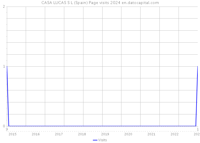 CASA LUCAS S L (Spain) Page visits 2024 