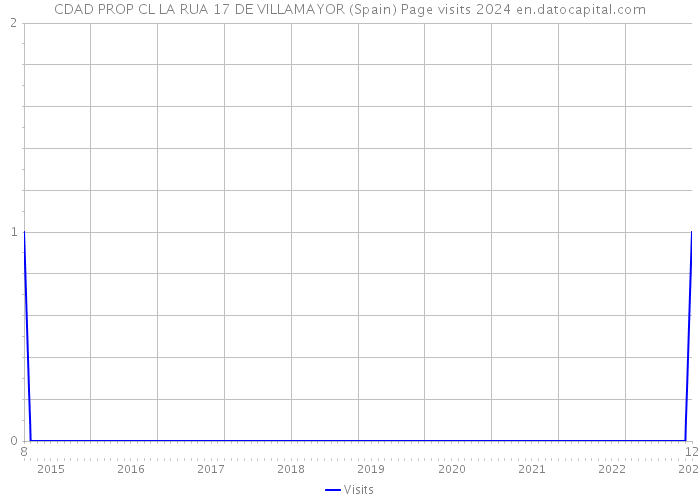 CDAD PROP CL LA RUA 17 DE VILLAMAYOR (Spain) Page visits 2024 