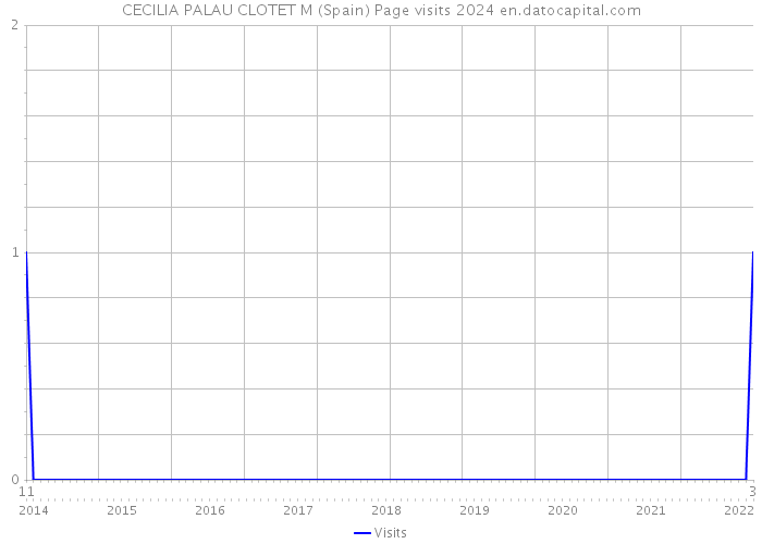 CECILIA PALAU CLOTET M (Spain) Page visits 2024 