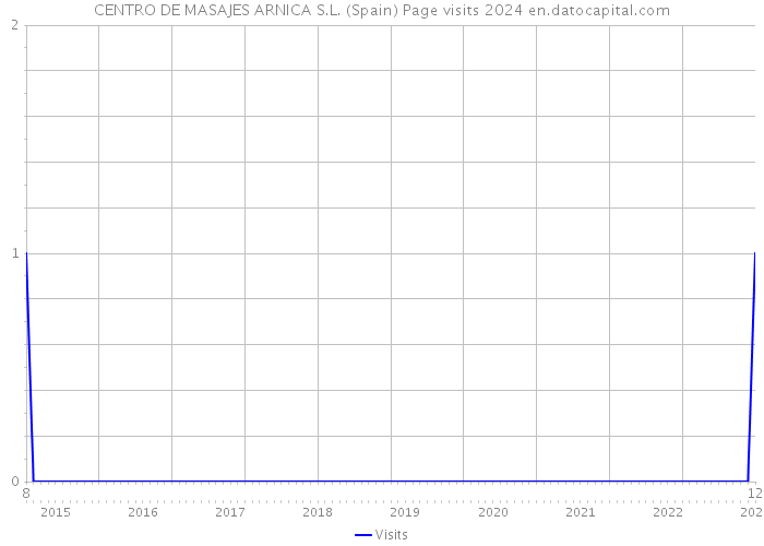 CENTRO DE MASAJES ARNICA S.L. (Spain) Page visits 2024 