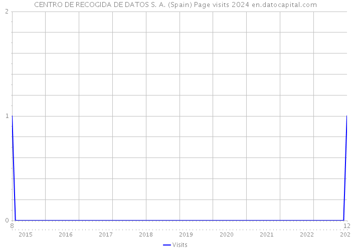 CENTRO DE RECOGIDA DE DATOS S. A. (Spain) Page visits 2024 