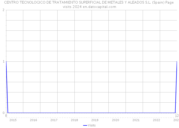 CENTRO TECNOLOGICO DE TRATAMIENTO SUPERFICIAL DE METALES Y ALEADOS S.L. (Spain) Page visits 2024 