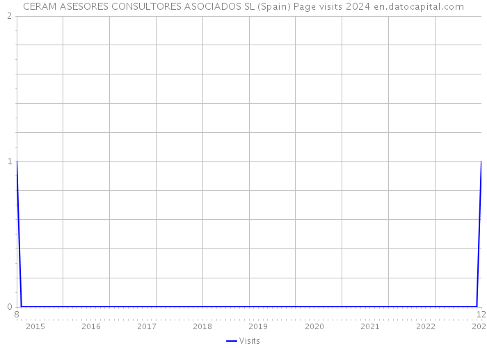 CERAM ASESORES CONSULTORES ASOCIADOS SL (Spain) Page visits 2024 