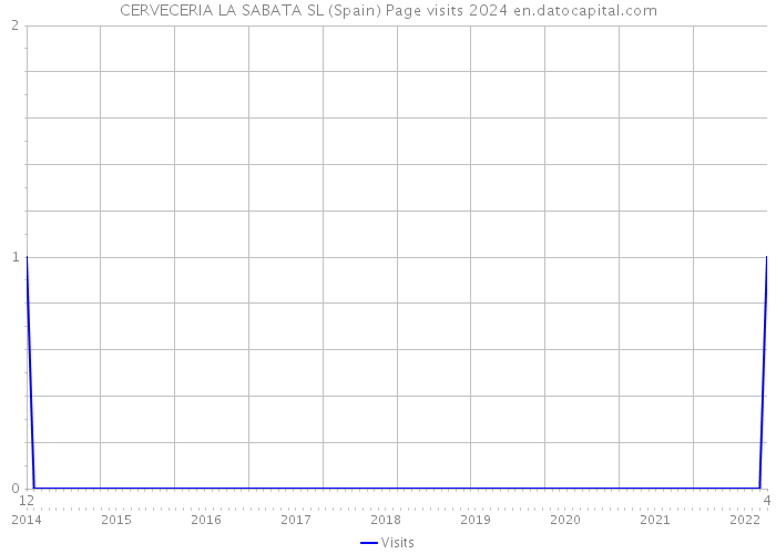 CERVECERIA LA SABATA SL (Spain) Page visits 2024 