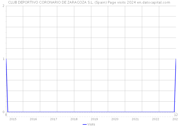 CLUB DEPORTIVO CORONARIO DE ZARAGOZA S.L. (Spain) Page visits 2024 