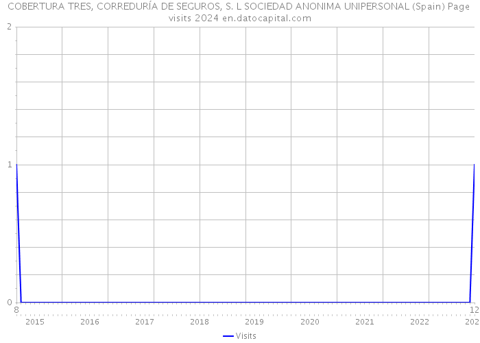 COBERTURA TRES, CORREDURÍA DE SEGUROS, S. L SOCIEDAD ANONIMA UNIPERSONAL (Spain) Page visits 2024 