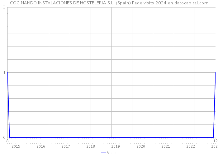 COCINANDO INSTALACIONES DE HOSTELERIA S.L. (Spain) Page visits 2024 