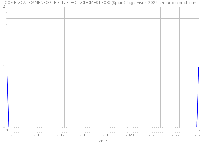 COMERCIAL CAMENFORTE S. L. ELECTRODOMESTICOS (Spain) Page visits 2024 