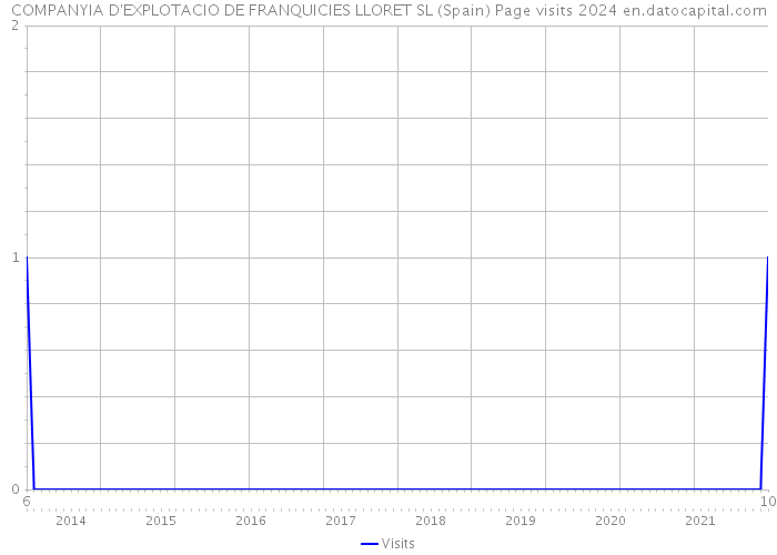 COMPANYIA D'EXPLOTACIO DE FRANQUICIES LLORET SL (Spain) Page visits 2024 