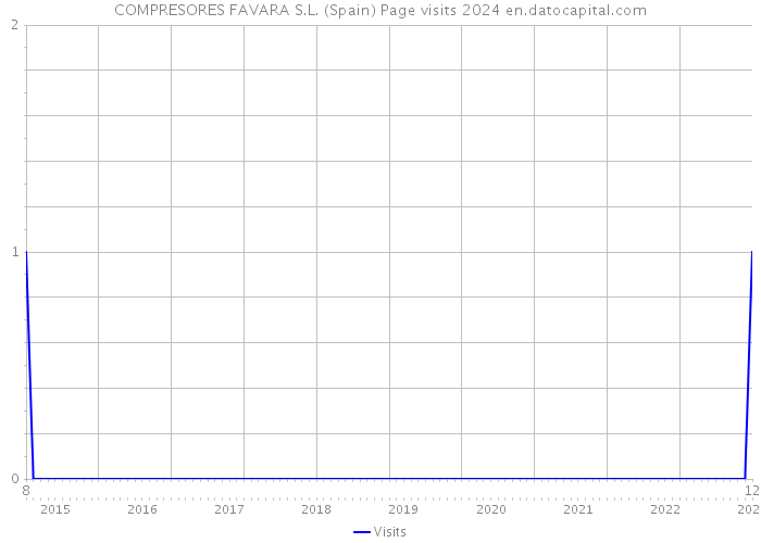 COMPRESORES FAVARA S.L. (Spain) Page visits 2024 