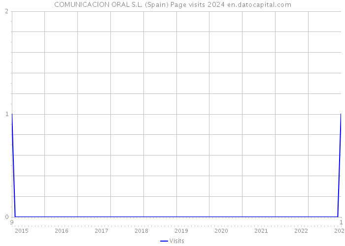 COMUNICACION ORAL S.L. (Spain) Page visits 2024 