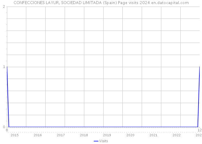 CONFECCIONES LAYUR, SOCIEDAD LIMITADA (Spain) Page visits 2024 