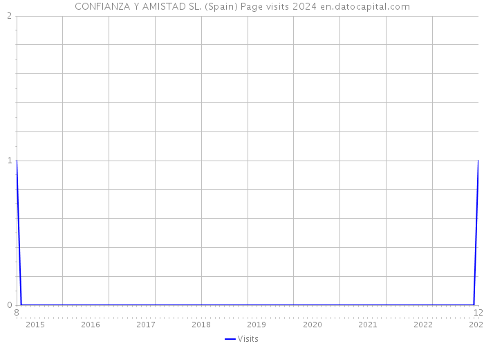 CONFIANZA Y AMISTAD SL. (Spain) Page visits 2024 