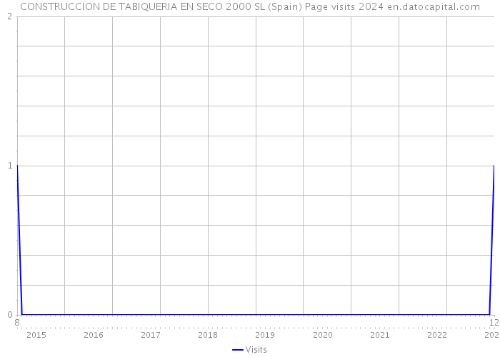 CONSTRUCCION DE TABIQUERIA EN SECO 2000 SL (Spain) Page visits 2024 