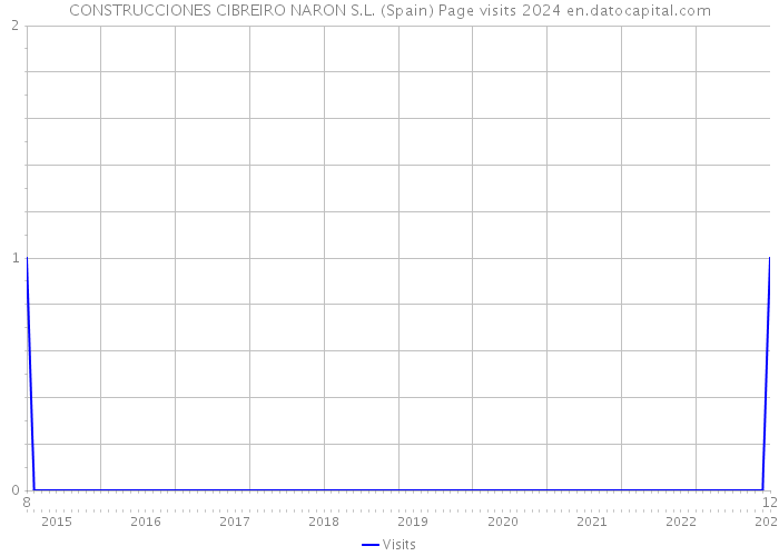CONSTRUCCIONES CIBREIRO NARON S.L. (Spain) Page visits 2024 