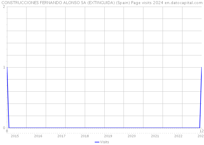 CONSTRUCCIONES FERNANDO ALONSO SA (EXTINGUIDA) (Spain) Page visits 2024 