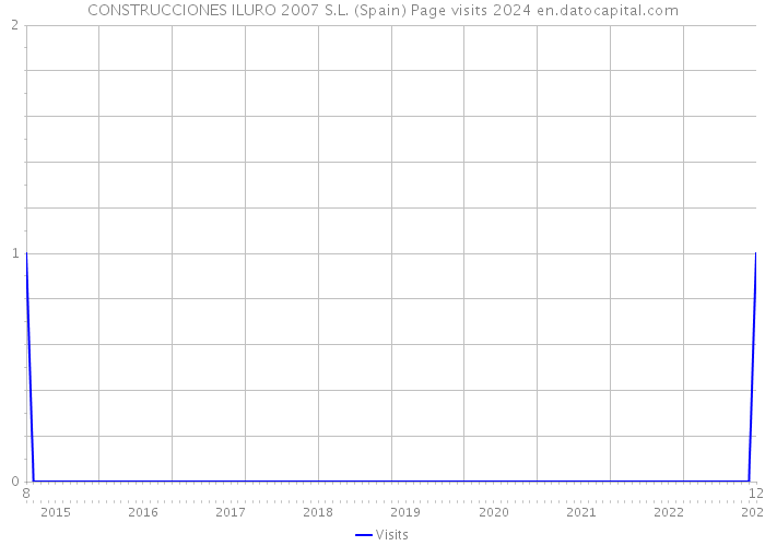 CONSTRUCCIONES ILURO 2007 S.L. (Spain) Page visits 2024 