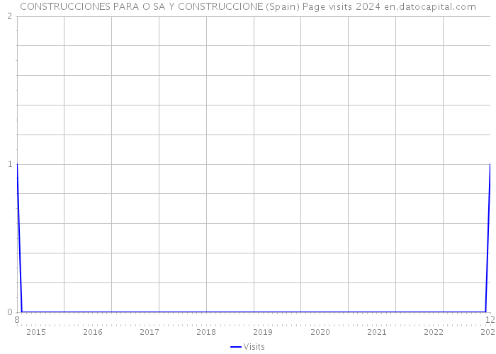 CONSTRUCCIONES PARA O SA Y CONSTRUCCIONE (Spain) Page visits 2024 