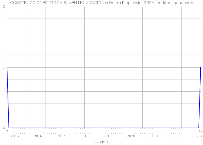 CONSTRUCCIONES PROCA SL. (EN LIQUIDACION) (Spain) Page visits 2024 
