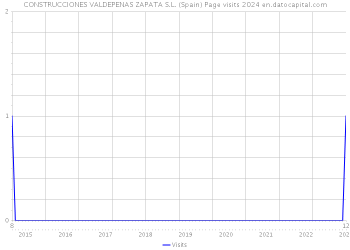 CONSTRUCCIONES VALDEPENAS ZAPATA S.L. (Spain) Page visits 2024 