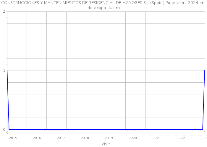 CONSTRUCCIONES Y MANTENIMIENTOS DE RESIDENCIAL DE MAYORES SL. (Spain) Page visits 2024 