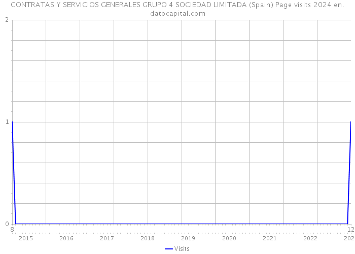 CONTRATAS Y SERVICIOS GENERALES GRUPO 4 SOCIEDAD LIMITADA (Spain) Page visits 2024 