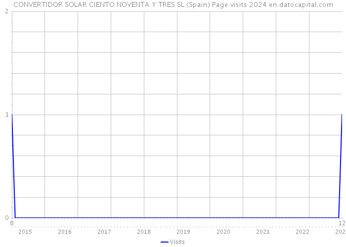 CONVERTIDOR SOLAR CIENTO NOVENTA Y TRES SL (Spain) Page visits 2024 