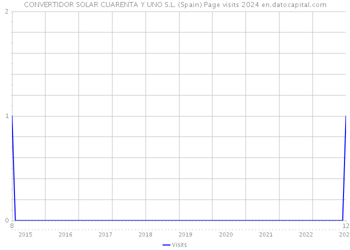 CONVERTIDOR SOLAR CUARENTA Y UNO S.L. (Spain) Page visits 2024 