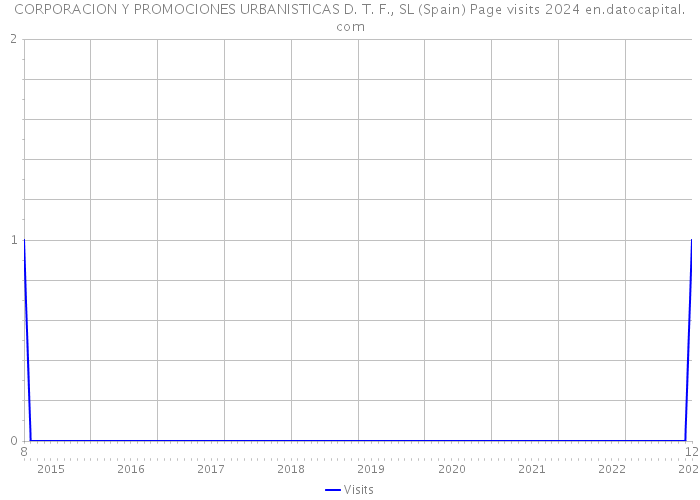 CORPORACION Y PROMOCIONES URBANISTICAS D. T. F., SL (Spain) Page visits 2024 