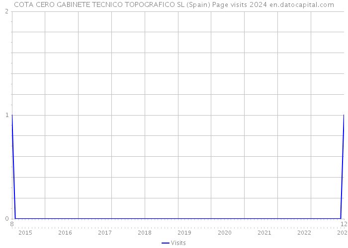 COTA CERO GABINETE TECNICO TOPOGRAFICO SL (Spain) Page visits 2024 