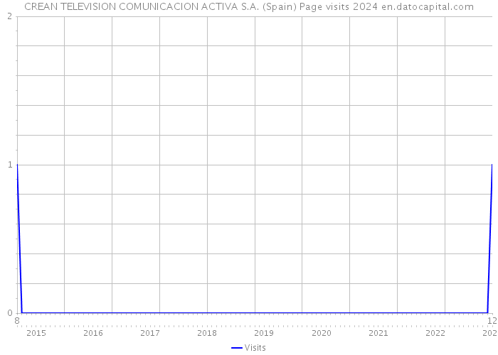 CREAN TELEVISION COMUNICACION ACTIVA S.A. (Spain) Page visits 2024 
