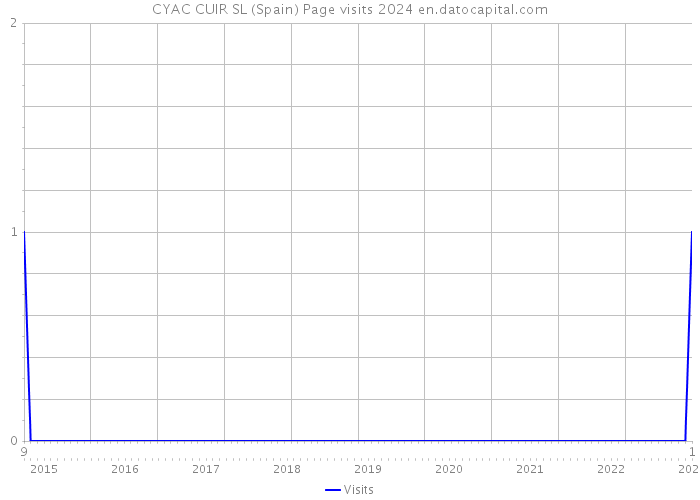 CYAC CUIR SL (Spain) Page visits 2024 