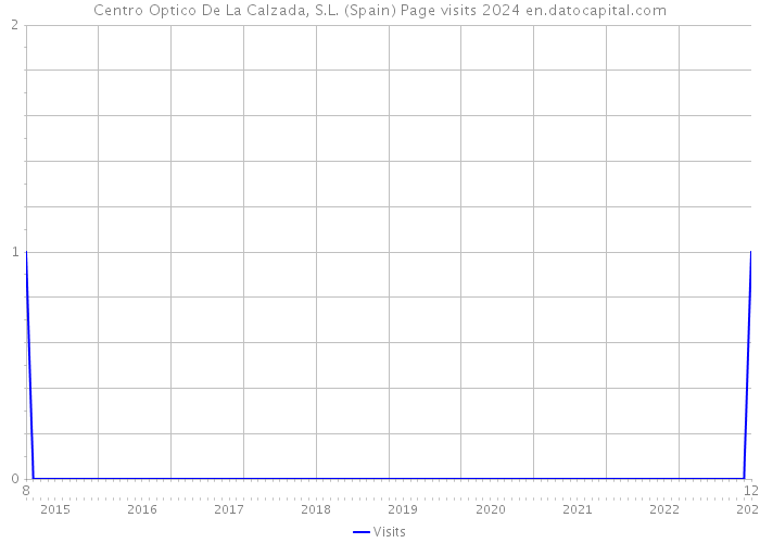 Centro Optico De La Calzada, S.L. (Spain) Page visits 2024 