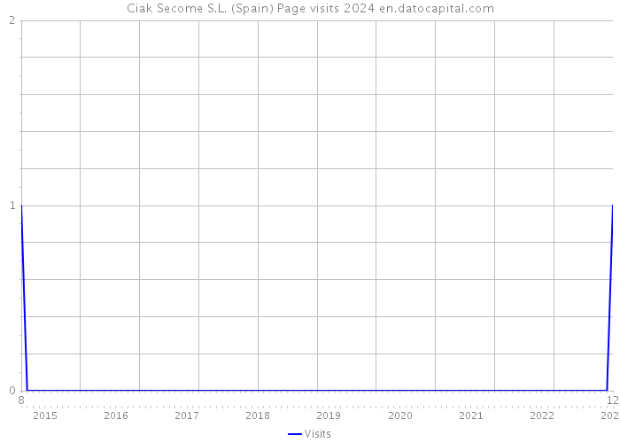 Ciak Secome S.L. (Spain) Page visits 2024 