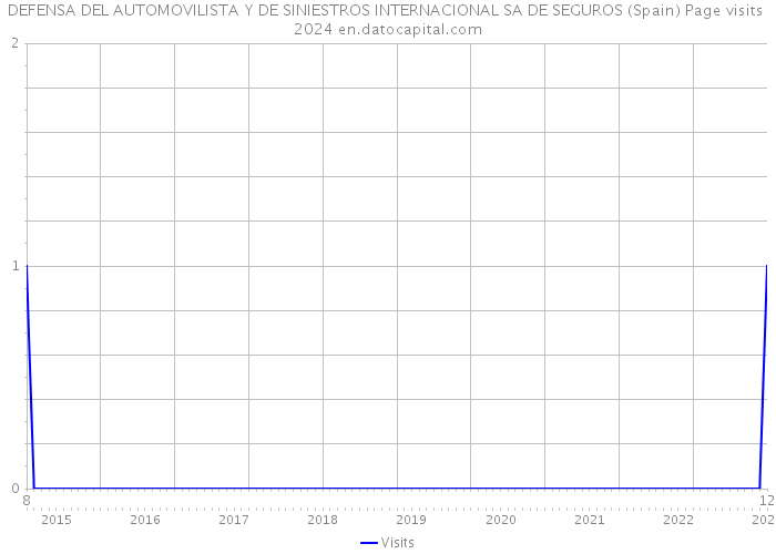 DEFENSA DEL AUTOMOVILISTA Y DE SINIESTROS INTERNACIONAL SA DE SEGUROS (Spain) Page visits 2024 
